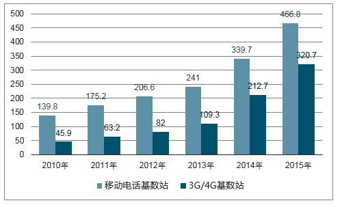 20172023年中国通信网络技术服务行业市场调查及投资方向研究报告